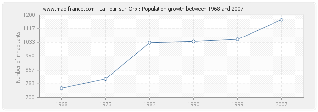 Population La Tour-sur-Orb